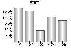 営業活動によるキャッシュフロー