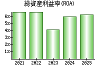 総資産利益率(ROA)