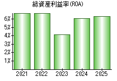 総資産利益率(ROA)