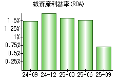 総資産利益率(ROA)