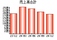 売上高合計