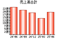 売上高合計