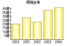 現預金等