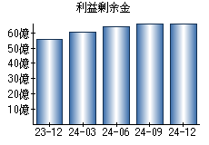 利益剰余金