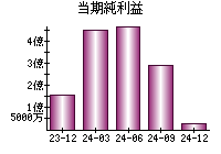当期純利益