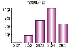 当期純利益