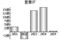 営業活動によるキャッシュフロー