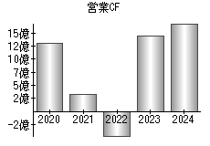 営業活動によるキャッシュフロー