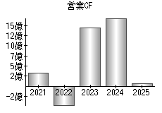 営業活動によるキャッシュフロー