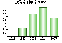 総資産利益率(ROA)