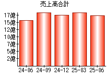 売上高合計