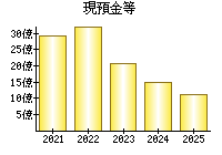現預金等