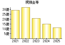 現預金等