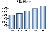 利益剰余金