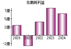 当期純利益