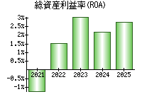 総資産利益率(ROA)