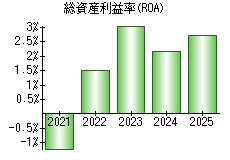 総資産利益率(ROA)