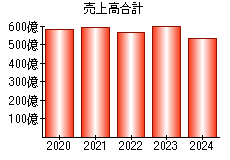 売上高合計