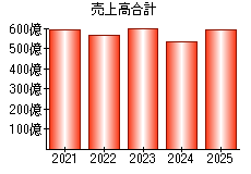 売上高合計