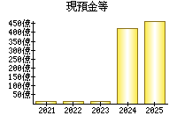 現預金等