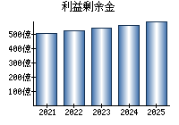 利益剰余金