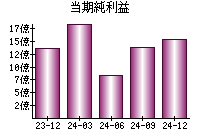 当期純利益