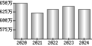 平均年収（単独）