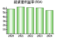 総資産利益率(ROA)