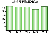 総資産利益率(ROA)