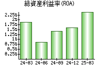 総資産利益率(ROA)