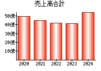 売上高合計