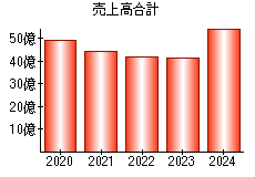 売上高合計