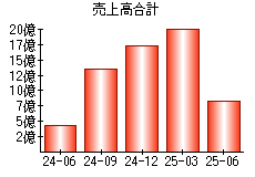 売上高合計