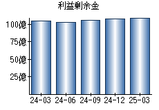 利益剰余金