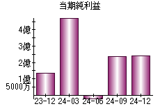 当期純利益