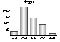営業活動によるキャッシュフロー