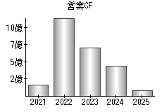 営業活動によるキャッシュフロー