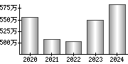 平均年収（単独）