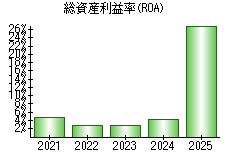 総資産利益率(ROA)
