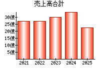 売上高合計