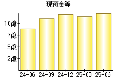 現預金等