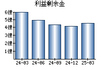 利益剰余金