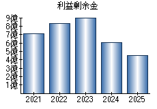 利益剰余金