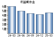 利益剰余金