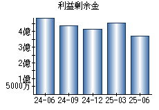 利益剰余金