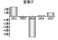 営業活動によるキャッシュフロー