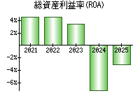 総資産利益率(ROA)