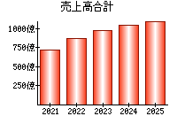売上高合計