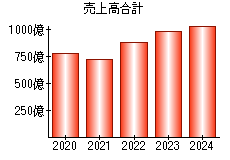 売上高合計