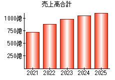 売上高合計